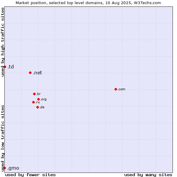Market position of .net (Network providers) vs. .td (Chad) vs. .gmo (GMO Internet brand)
