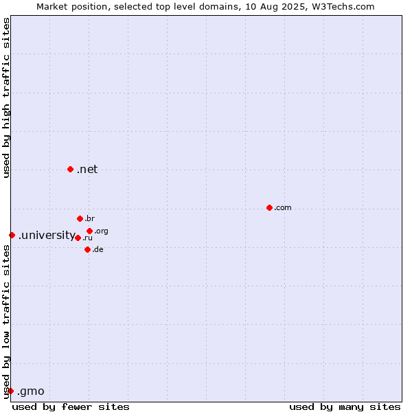 Market position of .net (Network providers) vs. .university (University) vs. .gmo (GMO Internet brand)