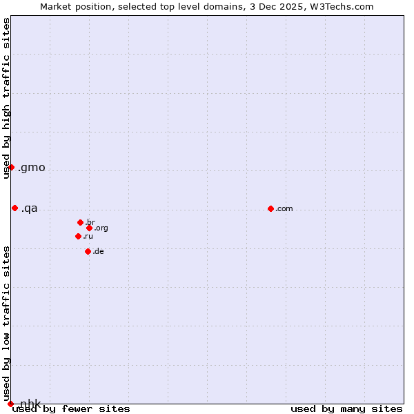Market position of .qa (Qatar) vs. .gmo (GMO Internet brand) vs. .nhk (Japan Broadcasting Corporation brand)