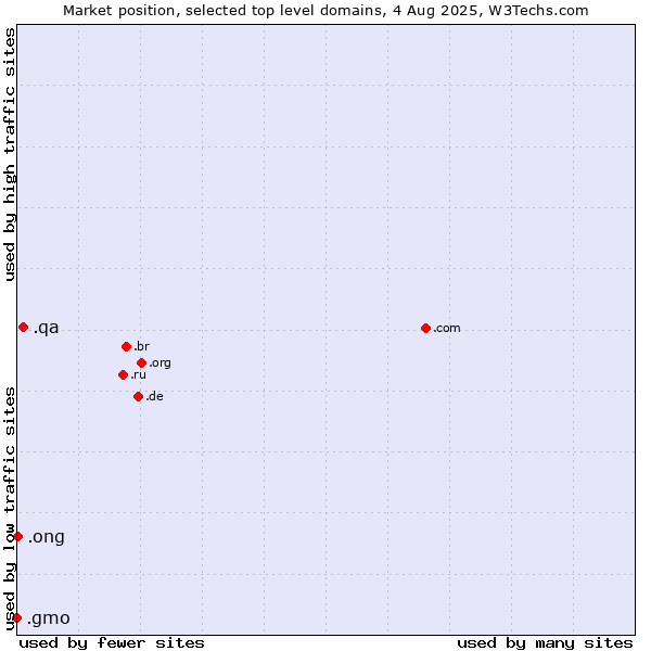 Market position of .qa (Qatar) vs. .ong (Abbreviation for non-government organizations in several languages) vs. .gmo (GMO Internet brand)
