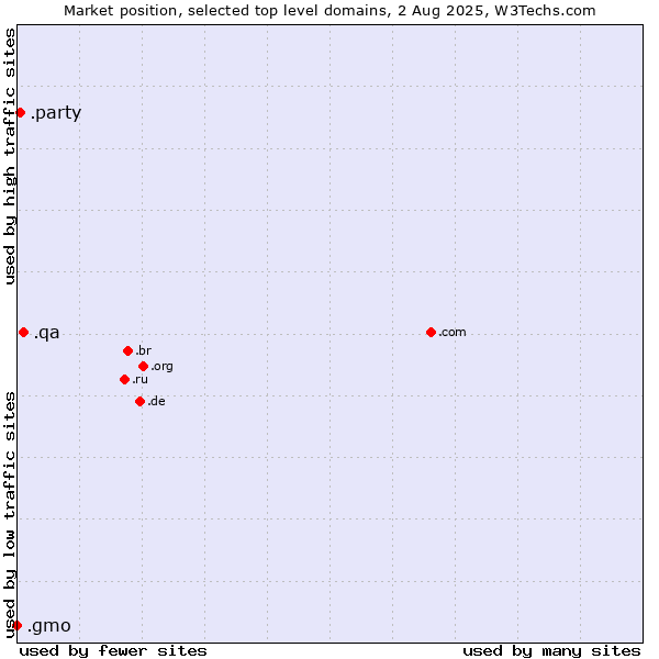 Market position of .qa (Qatar) vs. .party (Party) vs. .gmo (GMO Internet brand)