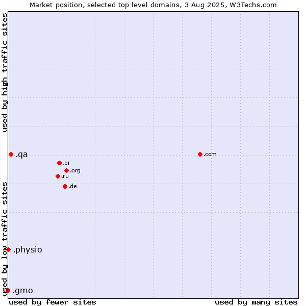 Market position of .qa (Qatar) vs. .physio (Physiotherapy) vs. .gmo (GMO Internet brand)