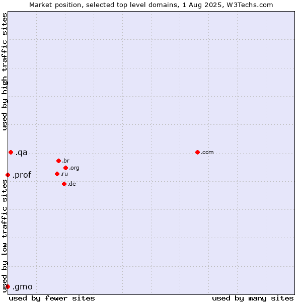 Market position of .qa (Qatar) vs. .gmo (GMO Internet brand) vs. .prof (Short for professor)