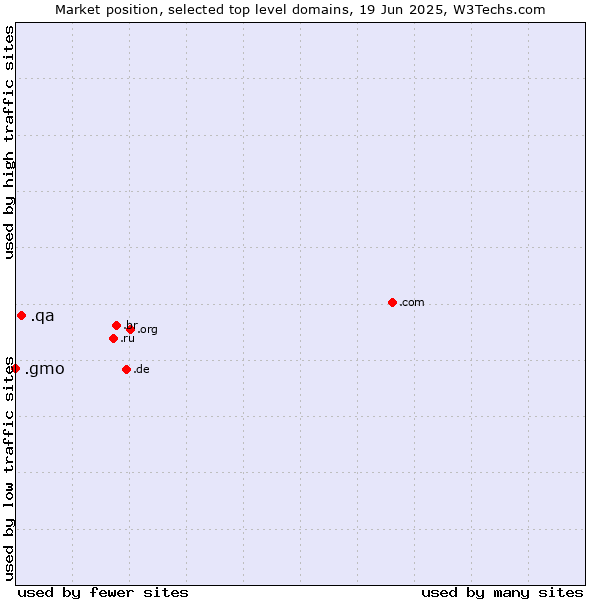 Market position of .qa (Qatar) vs. .gmo (GMO Internet brand)