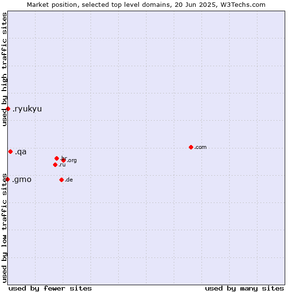 Market position of .qa (Qatar) vs. .ryukyu (Ryukyu, region of Okinawa, Japan) vs. .gmo (GMO Internet brand)