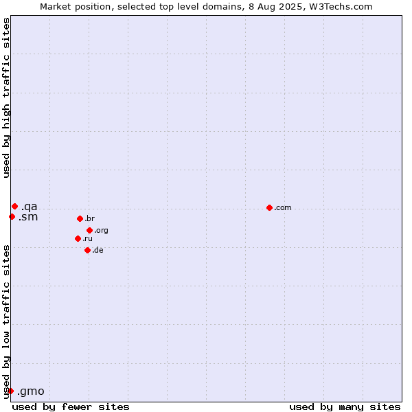 Market position of .qa (Qatar) vs. .sm (San Marino) vs. .gmo (GMO Internet brand)