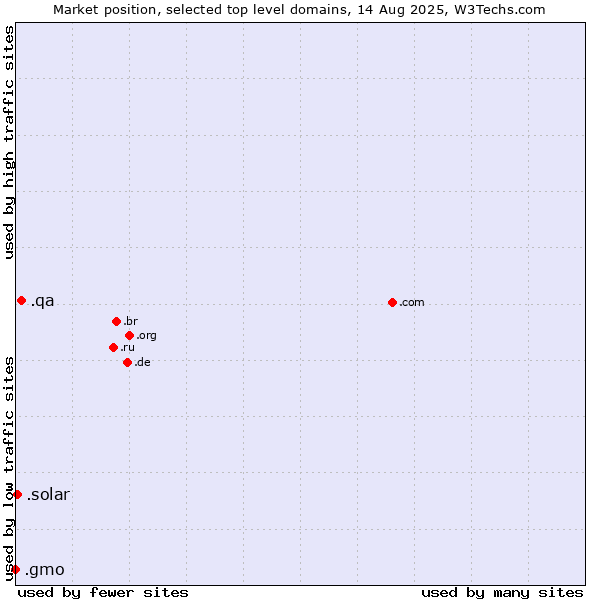Market position of .qa (Qatar) vs. .solar (Solar industry) vs. .gmo (GMO Internet brand)