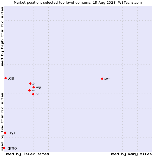 Market position of .qa (Qatar) vs. .рус (Russian speaking community) vs. .gmo (GMO Internet brand)