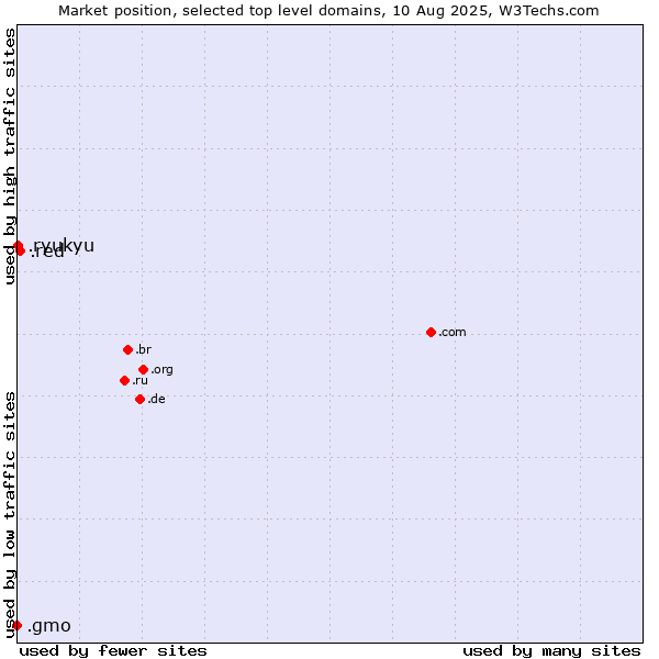 Market position of .red (Red) vs. .ryukyu (Ryukyu, region of Okinawa, Japan) vs. .gmo (GMO Internet brand)