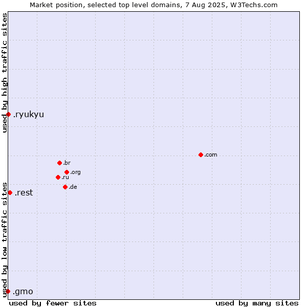 Market position of .rest (Restaurant industry) vs. .ryukyu (Ryukyu, region of Okinawa, Japan) vs. .gmo (GMO Internet brand)