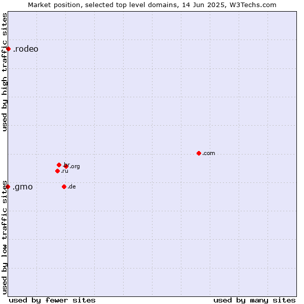 Market position of .rodeo (Rodeo) vs. .gmo (GMO Internet brand)