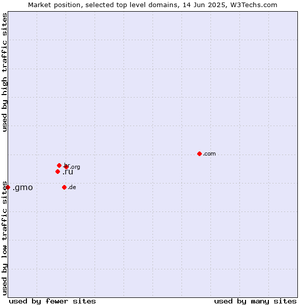 Market position of .ru (Russian Federation) vs. .gmo (GMO Internet brand)