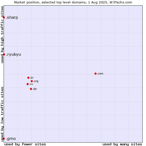 Market position of .ryukyu (Ryukyu, region of Okinawa, Japan) vs. .gmo (GMO Internet brand) vs. .sharp (Sharp brand)