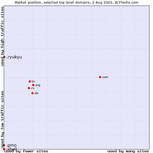 Market position of .ryukyu (Ryukyu, region of Okinawa, Japan) vs. .gmo (GMO Internet brand) vs. .shell (Shell brand)