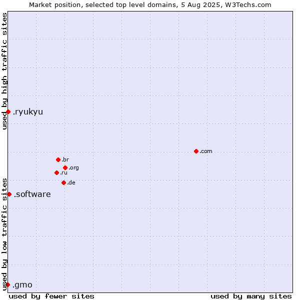 Market position of .software (Software) vs. .ryukyu (Ryukyu, region of Okinawa, Japan) vs. .gmo (GMO Internet brand)