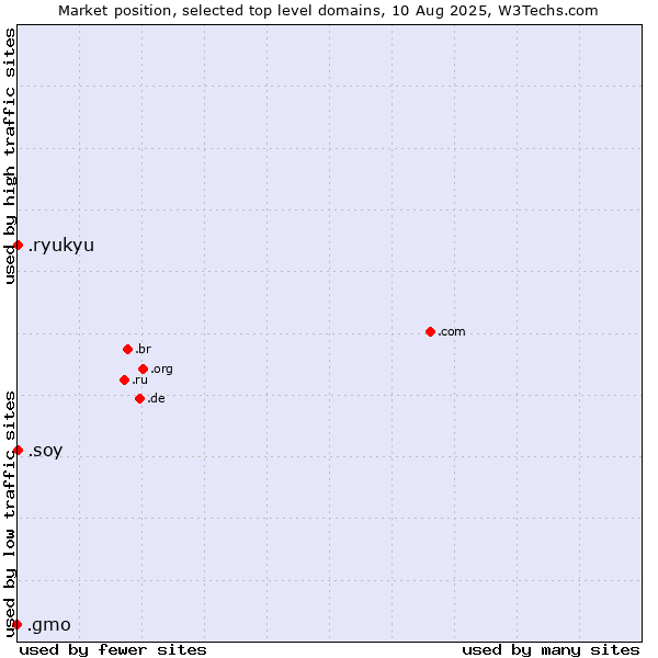 Market position of .soy (Spanish for I am) vs. .ryukyu (Ryukyu, region of Okinawa, Japan) vs. .gmo (GMO Internet brand)