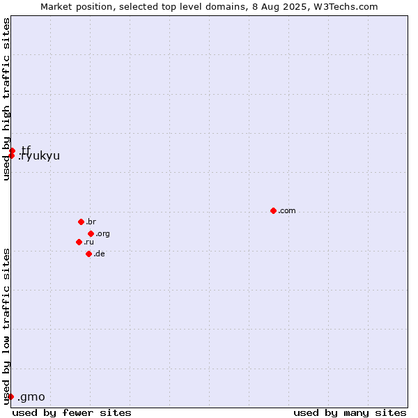 Market position of .tf (French Southern Territories) vs. .ryukyu (Ryukyu, region of Okinawa, Japan) vs. .gmo (GMO Internet brand)