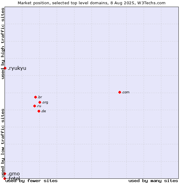 Market position of .ryukyu (Ryukyu, region of Okinawa, Japan) vs. .gmo (GMO Internet brand) vs. .total (Total brand)