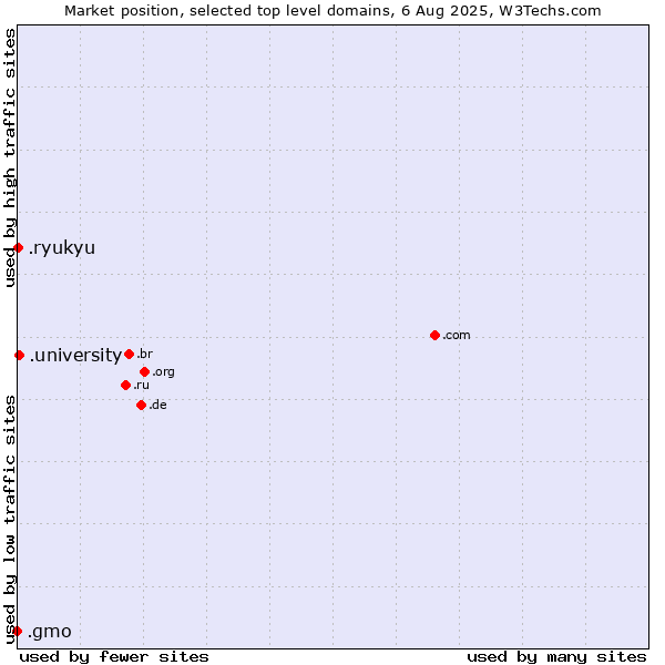 Market position of .university (University) vs. .ryukyu (Ryukyu, region of Okinawa, Japan) vs. .gmo (GMO Internet brand)