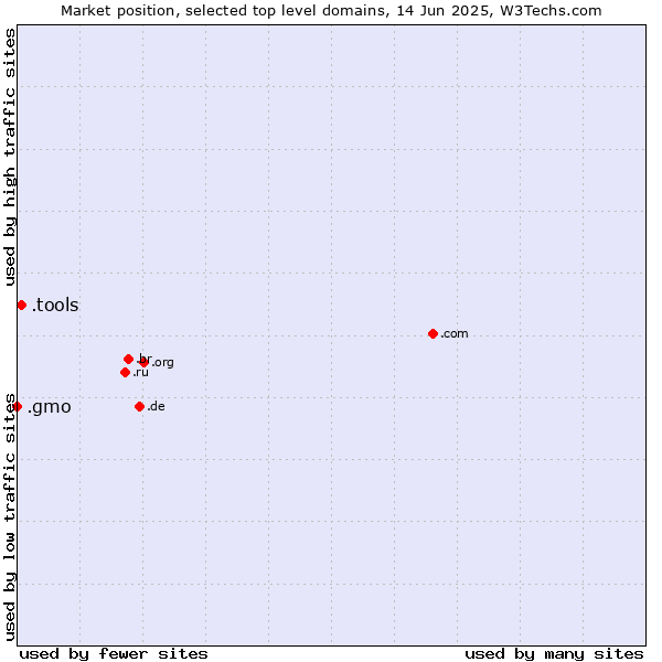 Market position of .tools (Tools) vs. .gmo (GMO Internet brand)