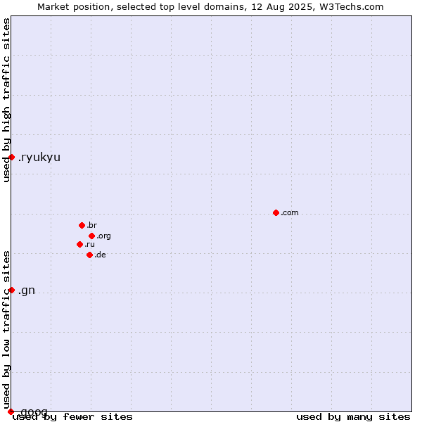 Market position of .gn (Guinea) vs. .ryukyu (Ryukyu, region of Okinawa, Japan) vs. .goog (Google brand)