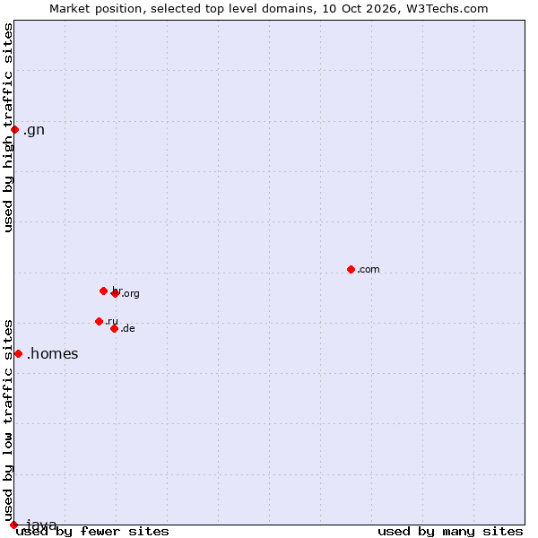 Market position of .homes (Homes) vs. .gn (Guinea) vs. .java (Java programming language)