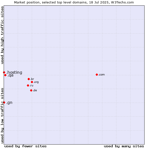 Market position of .qa (Qatar) vs. .gn (Guinea) vs. .hosting (Hosting)