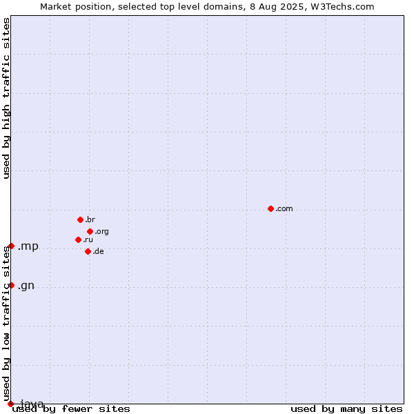 Market position of .gn (Guinea) vs. .mp (Northern Mariana Islands) vs. .java (Java programming language)