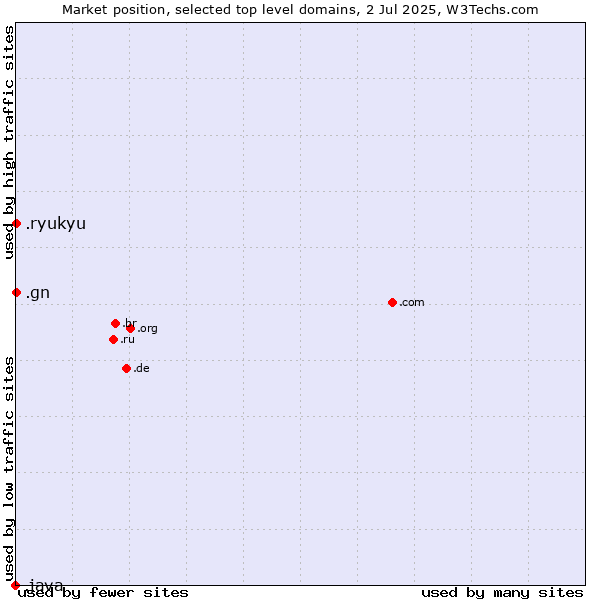 Market position of .gn (Guinea) vs. .ryukyu (Ryukyu, region of Okinawa, Japan) vs. .java (Java programming language)
