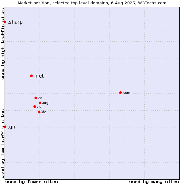 Market position of .net (Network providers) vs. .gn (Guinea) vs. .sharp (Sharp brand)