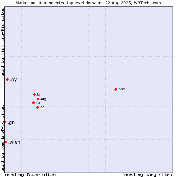 Market position of .py (Paraguay) vs. .wien (City of Vienna (Wien), Austria) vs. .gn (Guinea)
