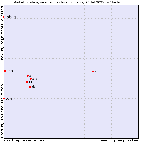 Market position of .qa (Qatar) vs. .gn (Guinea) vs. .sharp (Sharp brand)