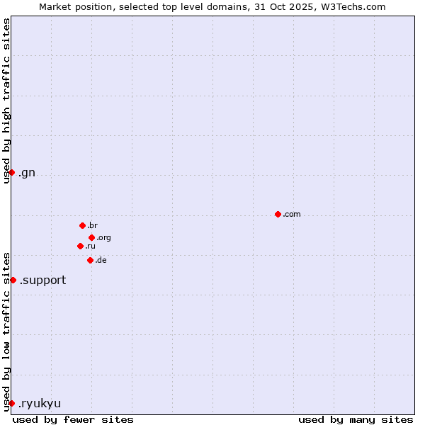 Market position of .support (Support) vs. .gn (Guinea) vs. .ryukyu (Ryukyu, region of Okinawa, Japan)