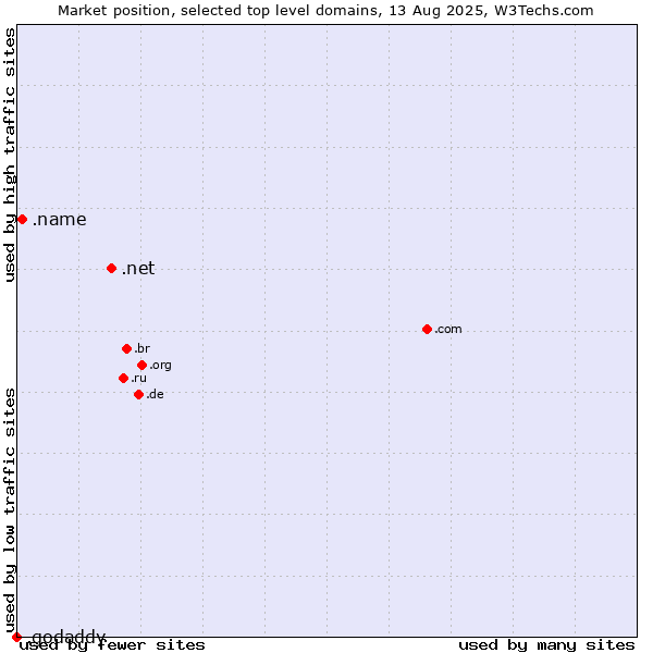 Market position of .net (Network providers) vs. .name (Individuals) vs. .godaddy (GoDaddy brand)