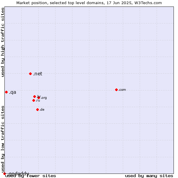 Market position of .net (Network providers) vs. .qa (Qatar) vs. .godaddy (GoDaddy brand)