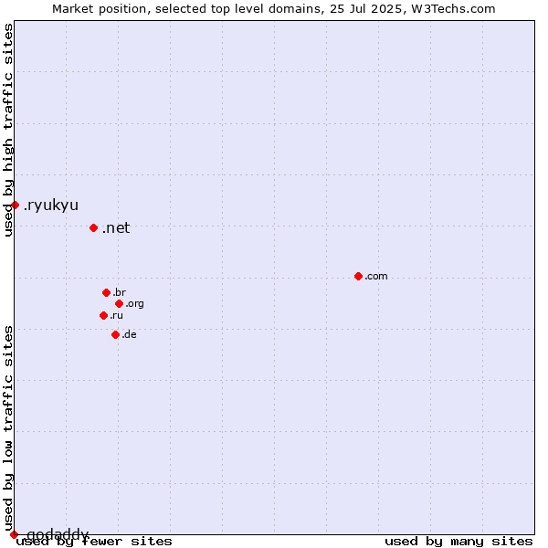 Market position of .net (Network providers) vs. .ryukyu (Ryukyu, region of Okinawa, Japan) vs. .godaddy (GoDaddy brand)