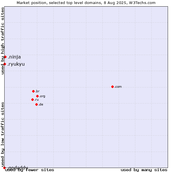 Market position of .ninja (Ninja) vs. .ryukyu (Ryukyu, region of Okinawa, Japan) vs. .godaddy (GoDaddy brand)