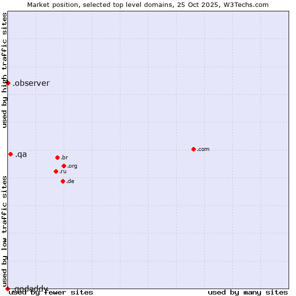 Market position of .qa (Qatar) vs. .observer (Observer brand) vs. .godaddy (GoDaddy brand)