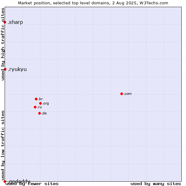 Market position of .ryukyu (Ryukyu, region of Okinawa, Japan) vs. .sharp (Sharp brand) vs. .godaddy (GoDaddy brand)