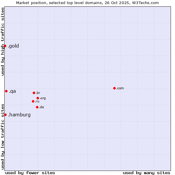 Market position of .qa (Qatar) vs. .hamburg (City of Hamburg, Germany) vs. .gold (Gold)