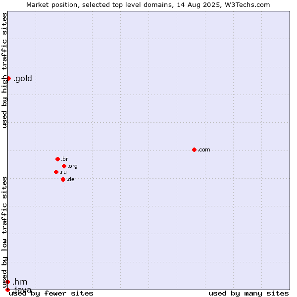Market position of .gold (Gold) vs. .hm (Heard Island and McDonald Islands) vs. .java (Java programming language)