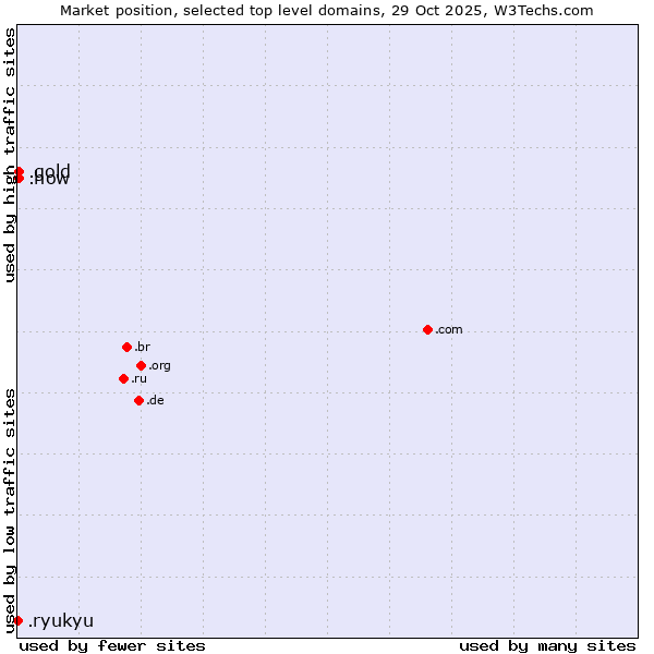 Market position of .gold (Gold) vs. .how (How) vs. .ryukyu (Ryukyu, region of Okinawa, Japan)