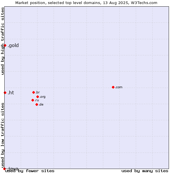 Market position of .gold (Gold) vs. .ht (Haiti) vs. .java (Java programming language)
