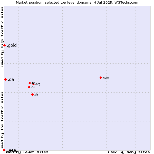 Market position of .qa (Qatar) vs. .gold (Gold) vs. .ieee (IEEE (Institute of Electrical and Electronics Engineers) brand)