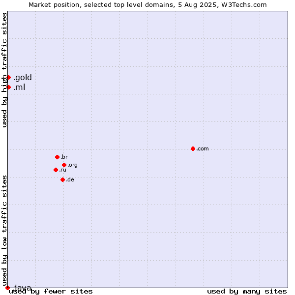 Market position of .gold (Gold) vs. .ml (Mali) vs. .java (Java programming language)