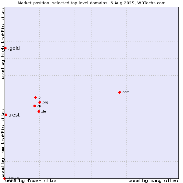 Market position of .rest (Restaurant industry) vs. .gold (Gold) vs. .java (Java programming language)