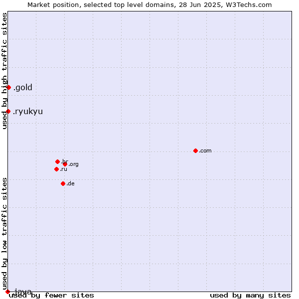 Market position of .gold (Gold) vs. .ryukyu (Ryukyu, region of Okinawa, Japan) vs. .java (Java programming language)