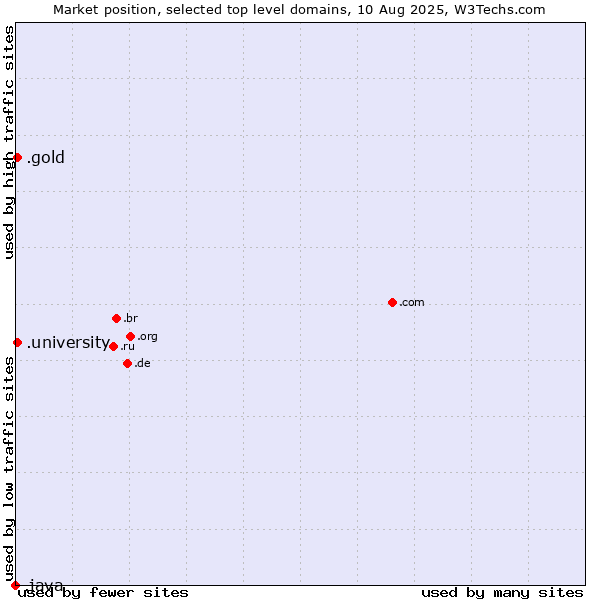 Market position of .university (University) vs. .gold (Gold) vs. .java (Java programming language)