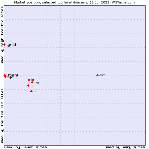 Market position of .qa (Qatar) vs. .menu (Menu) vs. .gold (Gold)