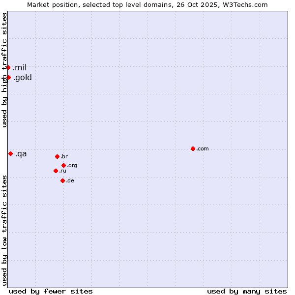 Market position of .qa (Qatar) vs. .gold (Gold) vs. .mil (United States Military)